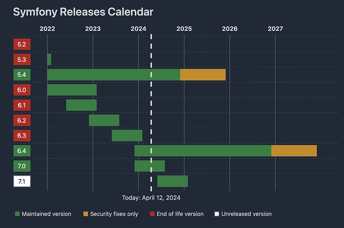 Symfony Release Calendar