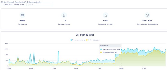 Stats_visites_IZ_2025-09